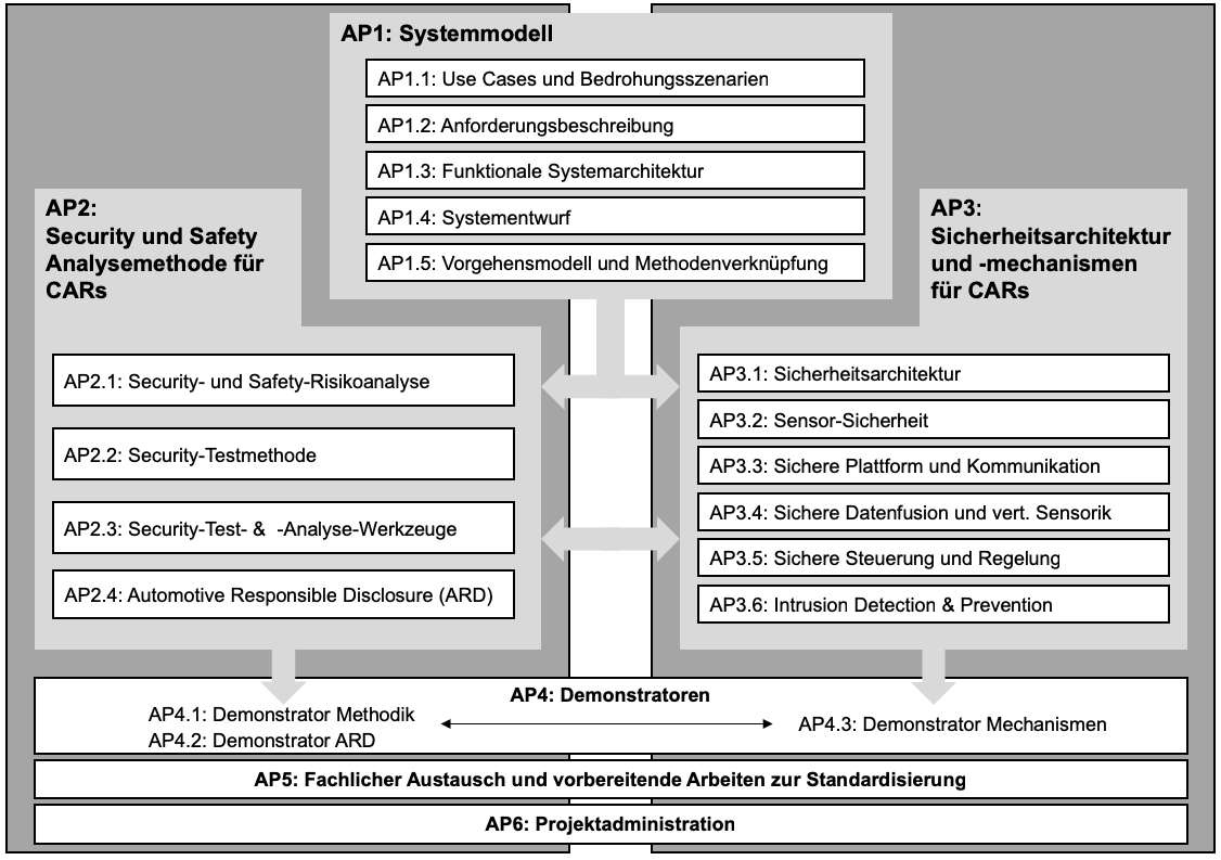 SecForCARs AP Struktur